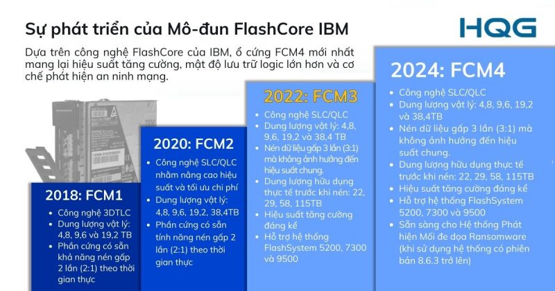 Sự phát triển của IBM Flashcore Module