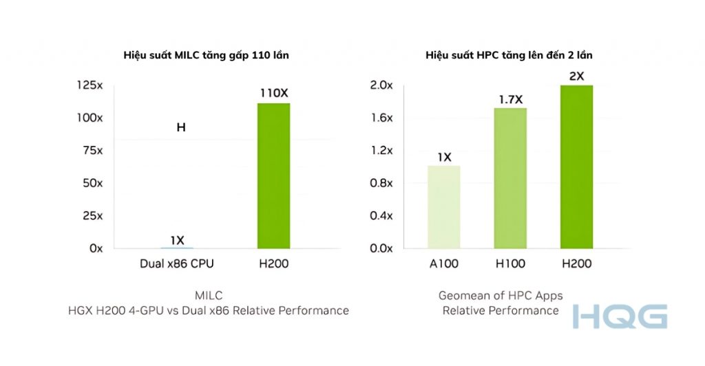 Hiệu suất MILC và HPC tăng đến 110 lần