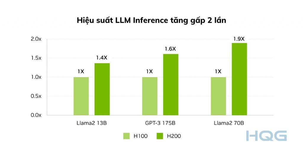 Nvidia H200 tăng hiệu suất LLM Inference gấp 2 lần