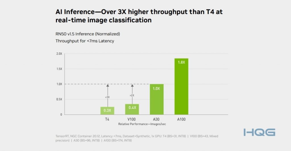 nvidia-a30-ai-inference-vs-t4-real-time-image-classification