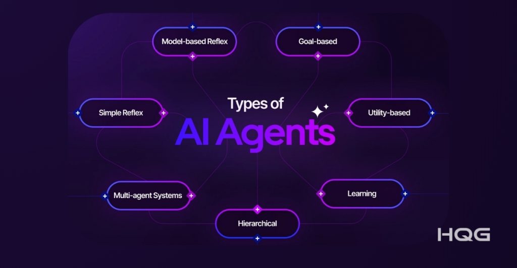 Các loại AI Agent phổ biến hiện nay