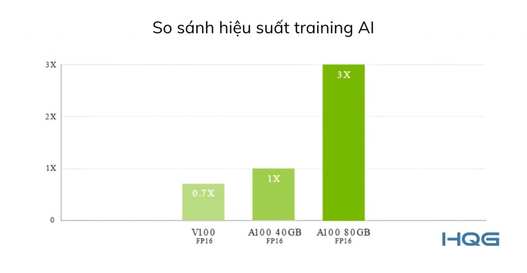 So sánh hiệu suất training AI của nvidia a100 40gb và 80gb