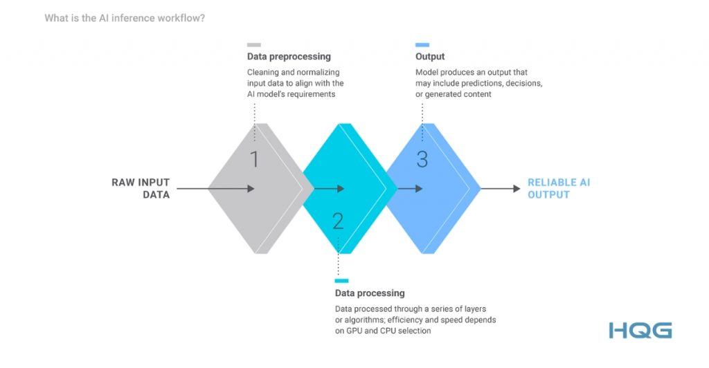AI Inference hoạt động như thế nào